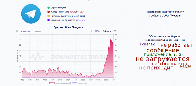 В Рунете — сбой. Пользователи Telegram жалуются на проблемы, также есть перебои в работе Тинькофф, Банк ВТБ, Платон и других сервисов